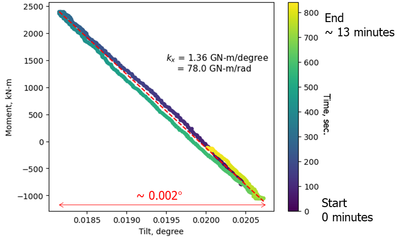 Analyzing long-term rotational stiffness data