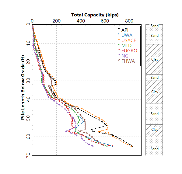 Pile capacity plots