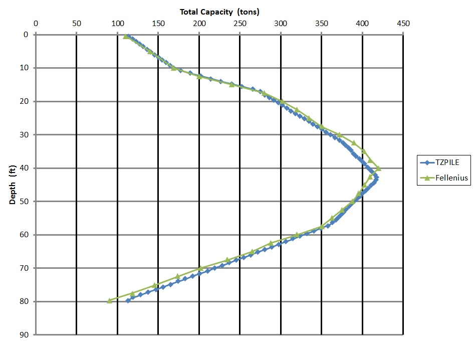 Comparisons of force diagrams